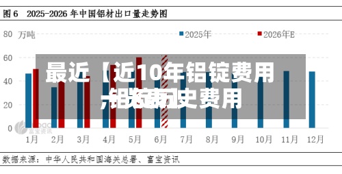 最近【近10年铝锭费用
,铝锭历史费用
一览表】-第3张图片