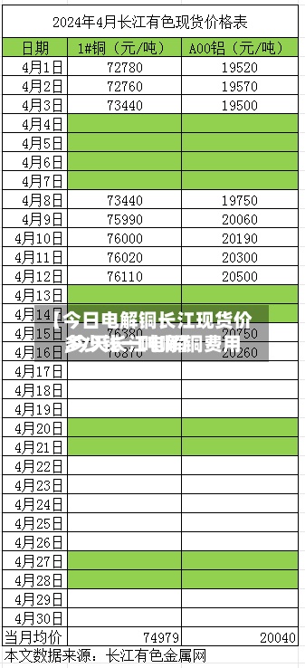 【今日电解铜长江现货价,今天长江电解铜费用多少钱一吨啊】-第2张图片