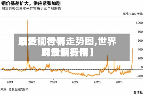 最近【世界现货铜行情走势图,世界现货铜费用的最新行情】-第2张图片