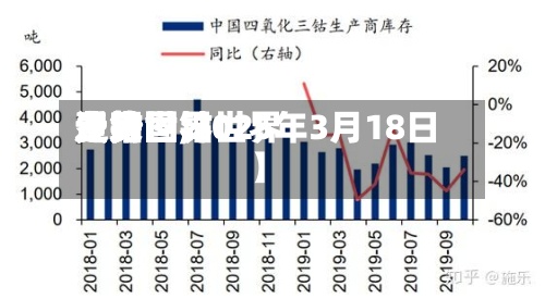近来【钴世界费用走势图钴世界费用走势图,2025年3月18日】