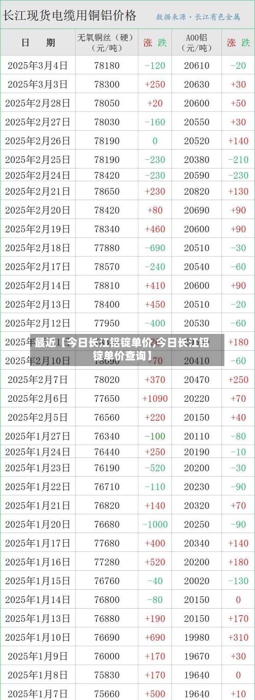 最近【今日长江铝锭单价,今日长江铝锭单价查询】