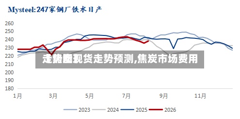 【焦炭现货走势预测,焦炭市场费用走势图】