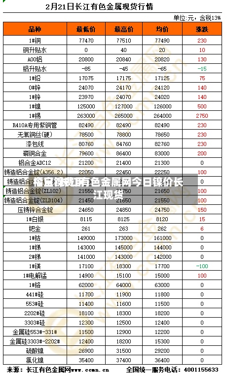 今日镍费用
福宝/长江有色金属网今日镍价长江现货-第2张图片