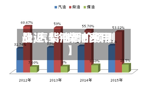 最近【汽柴油费用战,汽柴油调价预测】-第2张图片