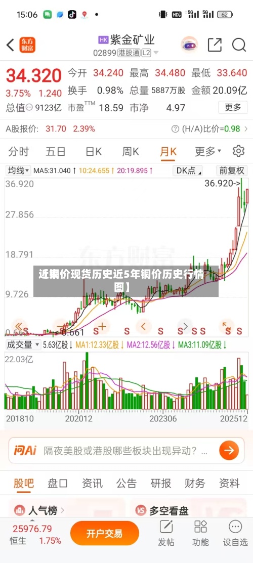 近来
【铜价现货历史近5年铜价历史行情图】-第2张图片