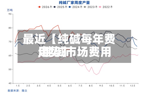 最近【纯碱每年费用,纯碱市场费用走势】-第2张图片