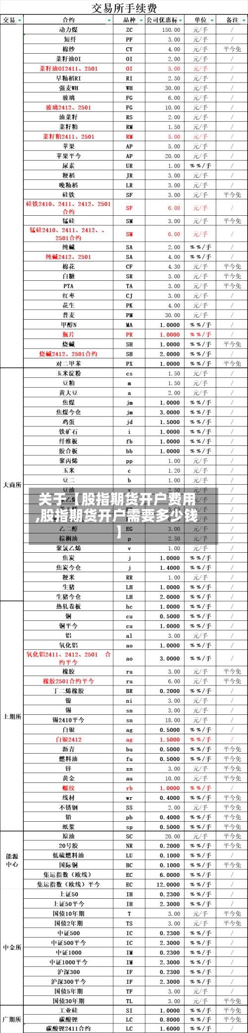 关于【股指期货开户费用,股指期货开户需要多少钱】
